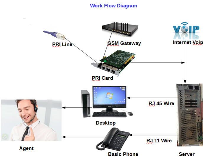 Auto Dialer, Hosted Dialer Solution, Call Centre Solution | TechMet